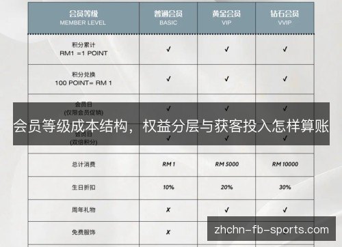 会员等级成本结构，权益分层与获客投入怎样算账